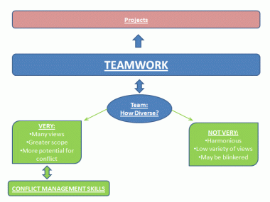 Teamwork and Conflict Management, the Relationship (Chart)